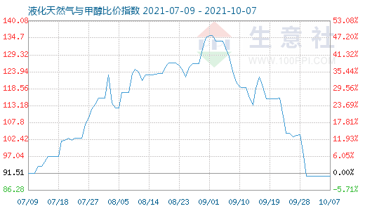 10月7日液化天然氣與甲醇比價指數圖
