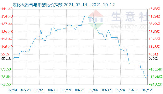 10月12日液化天然氣與甲醇比價指數圖