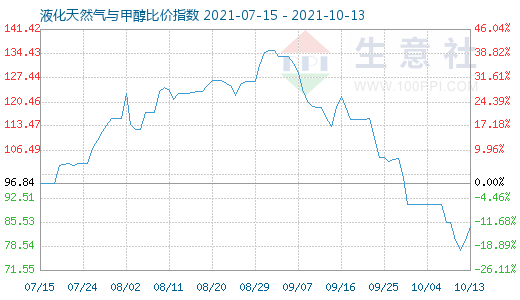 10月13日液化天然氣與甲醇比價指數圖