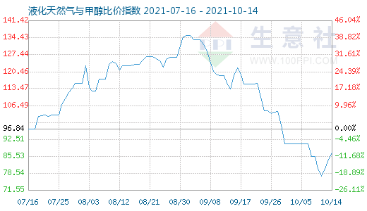 10月14日液化天然氣與甲醇比價指數圖