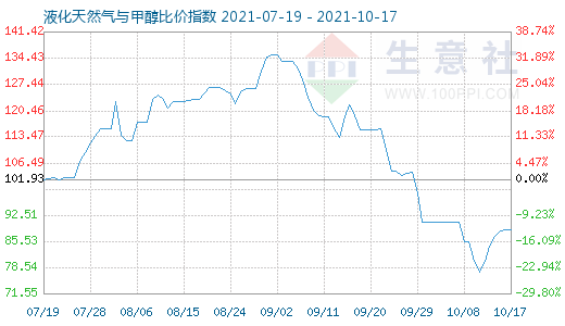 10月17日液化天然氣與甲醇比價(jià)指數(shù)圖