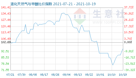 10月19日液化天然氣與甲醇比價指數圖