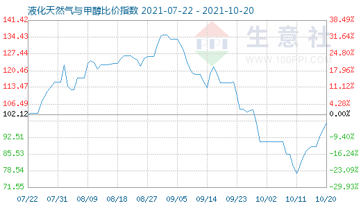 10月20日液化天然氣與甲醇比價指數圖