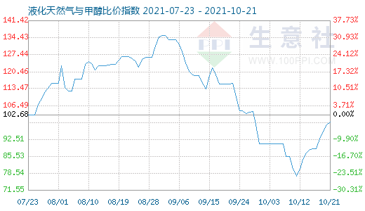 10月21日液化天然氣與甲醇比價指數圖