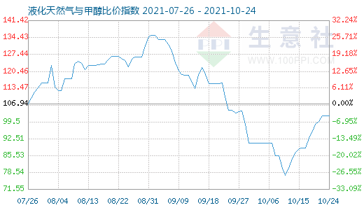 10月24日液化天然氣與甲醇比價指數圖