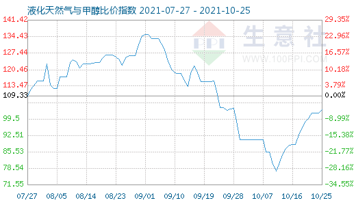 10月25日液化天然氣與甲醇比價指數(shù)圖