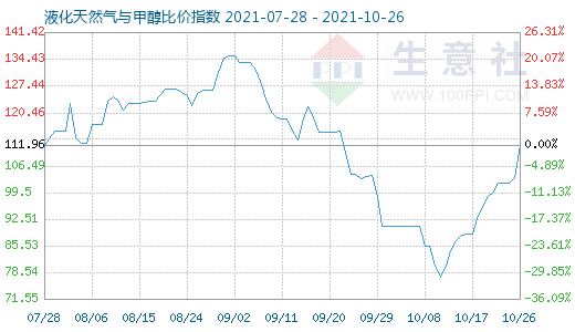 10月26日液化天然氣與甲醇比價指數圖