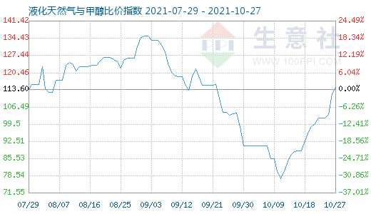 10月27日液化天然氣與甲醇比價指數圖