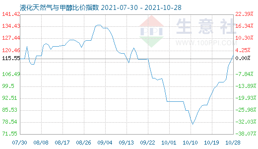 10月28日液化天然氣與甲醇比價指數圖