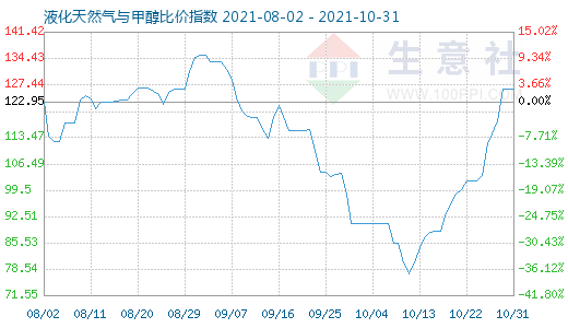 10月31日液化天然氣與甲醇比價指數圖