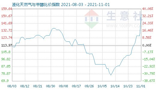 11月1日液化天然氣與甲醇比價指數圖