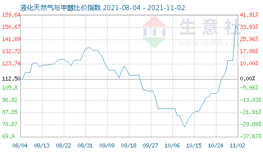 11月2日液化天然氣與甲醇比價(jià)指數(shù)圖