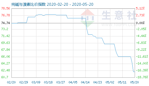 5月20日純堿與溴素比價指數圖