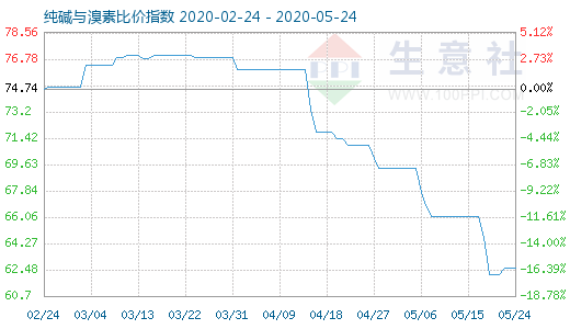 5月24日純堿與溴素比價指數(shù)圖