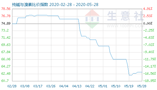 5月28日純堿與溴素比價指數圖