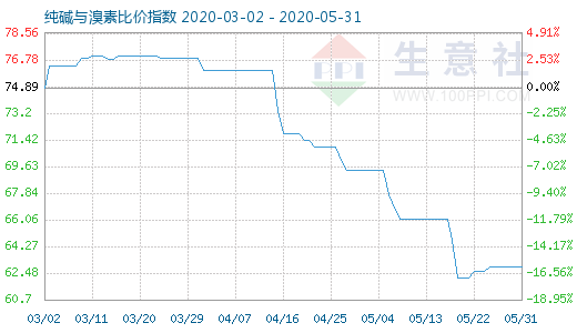 5月31日純堿與溴素比價指數圖