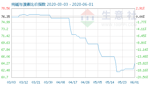 6月1日純堿與溴素比價指數圖