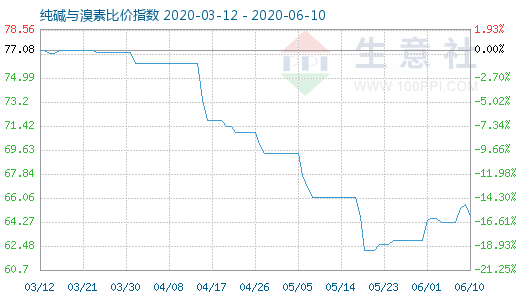 6月10日純堿與溴素比價(jià)指數(shù)圖