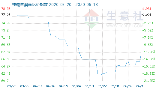 6月18日純堿與溴素比價指數圖