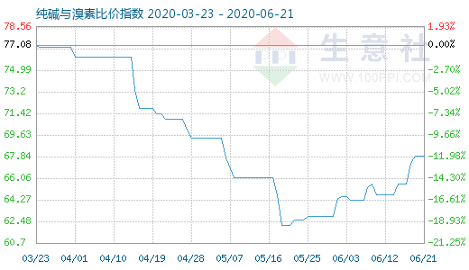 6月21日純堿與溴素比價指數圖