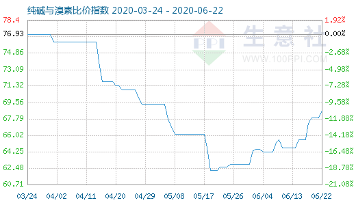 6月22日純堿與溴素比價指數(shù)圖