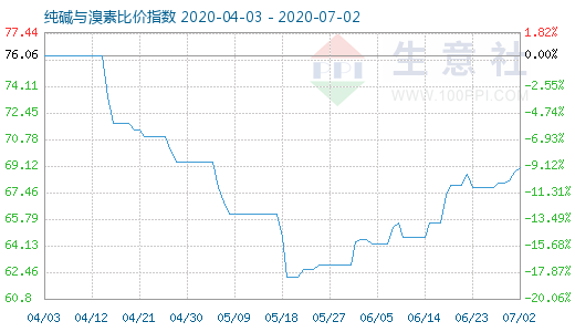 7月2日純堿與溴素比價指數圖