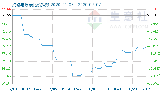 7月7日純堿與溴素比價指數圖