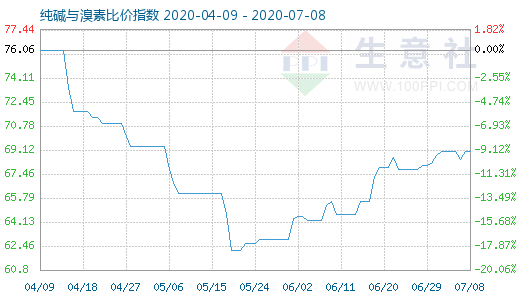7月8日純堿與溴素比價指數圖