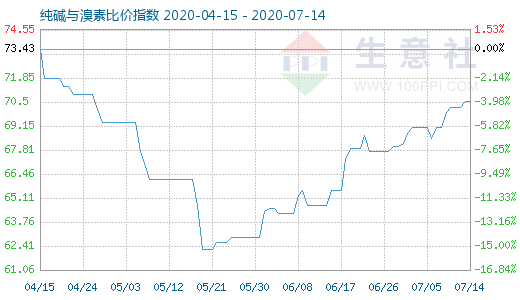 7月14日純堿與溴素比價指數圖