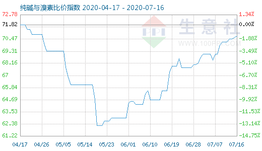 7月16日純堿與溴素比價指數圖