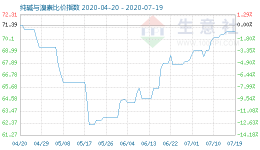 7月19日純堿與溴素比價(jià)指數(shù)圖