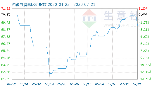 7月21日純堿與溴素比價指數圖