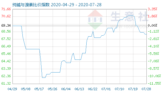 7月28日純堿與溴素比價指數圖