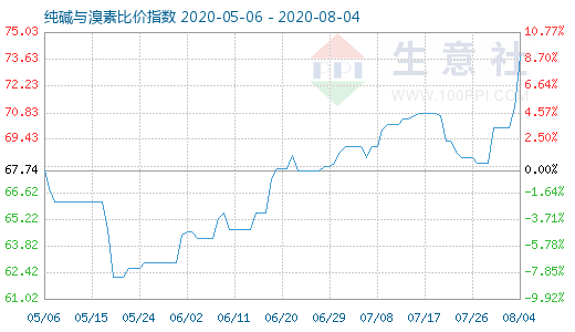 8月4日純堿與溴素比價指數圖
