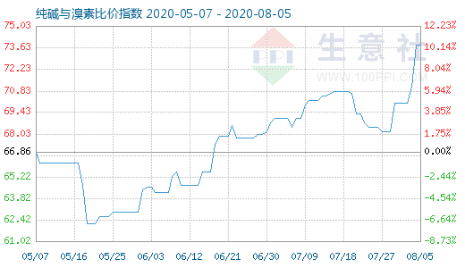 8月5日純堿與溴素比價指數圖