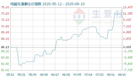 8月10日純堿與溴素比價指數圖