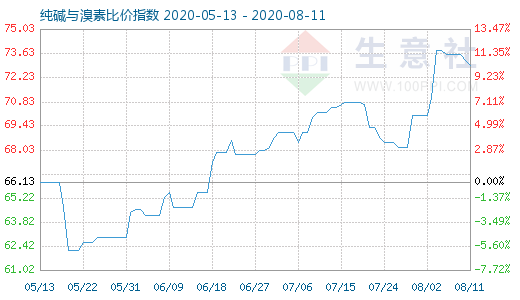 8月11日純堿與溴素比價指數圖