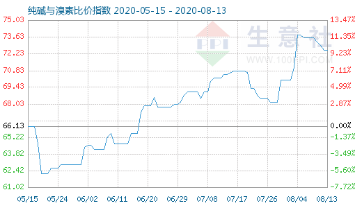 8月13日純堿與溴素比價指數圖