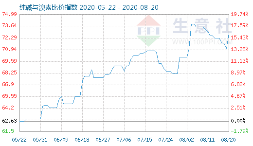 8月20日純堿與溴素比價指數圖