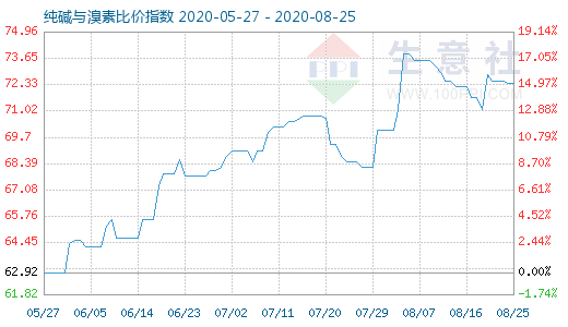 8月25日純堿與溴素比價指數(shù)圖