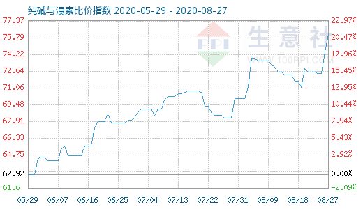 8月27日純堿與溴素比價指數圖