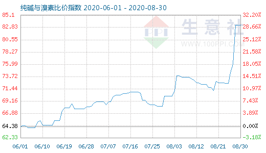 8月30日純堿與溴素比價指數圖