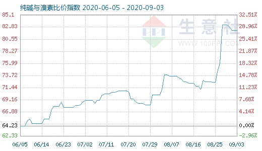 9月3日純堿與溴素比價(jià)指數(shù)圖