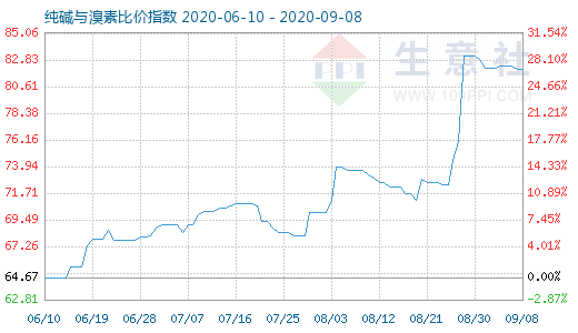 9月8日純堿與溴素比價指數圖