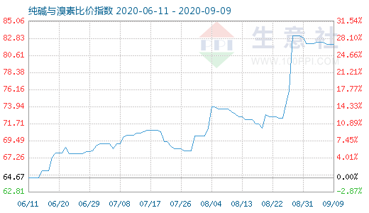 9月9日純堿與溴素比價指數圖