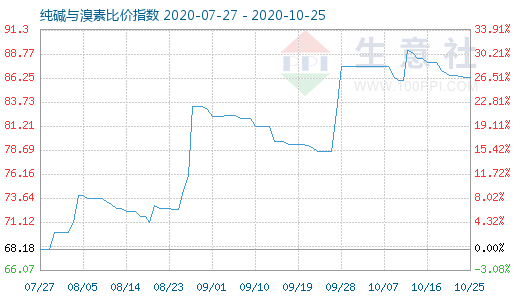 10月25日純堿與溴素比價指數(shù)圖
