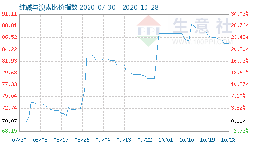 10月28日純堿與溴素比價(jià)指數(shù)圖