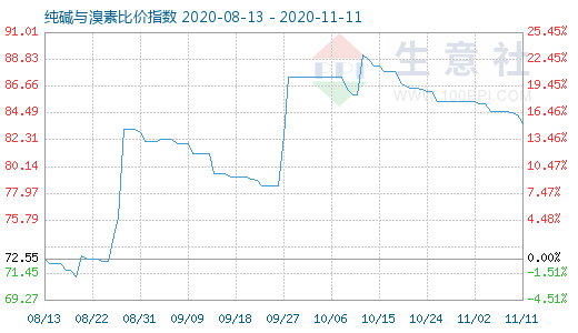 11月11日純堿與溴素比價指數圖