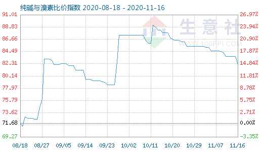 11月16日純堿與溴素比價指數圖
