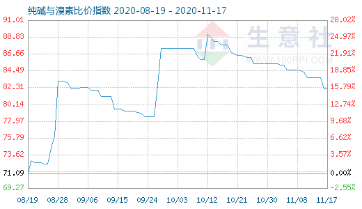 11月17日純堿與溴素比價指數圖